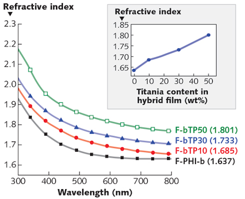 Thin Film Coatings Nanoparticles Enhance Performance Of - 