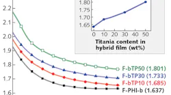 FIGURE 1. Refractive-index variation of polyimide-nanocrystalline-TiO2 materials with wavelength is shown, where F-PHI-b, F-bTP10, F-bTP30, and F-bTP50 contain 0 wt%, 10 wt%, 30 wt%, and 50 wt% TiO2, respectively; the inset shows the variation of RI with increasing titania content for these samples at 633 nm.