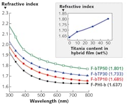 FIGURE 1. Refractive-index variation of polyimide-nanocrystalline-TiO2 materials with wavelength is shown, where F-PHI-b, F-bTP10, F-bTP30, and F-bTP50 contain 0 wt%, 10 wt%, 30 wt%, and 50 wt% TiO2, respectively; the inset shows the variation of RI with increasing titania content for these samples at 633 nm. FIGURE 1. Refractive-index variation of polyimide-nanocrystalline-TiO2 materials with wavelength is shown, where F-PHI-b, F-bTP10, F-bTP30, and F-bTP50 contain 0 wt%, 10 wt%, 30 wt%, and 50 wt% TiO2, respectively; the inset shows the variation of RI with increasing titania content for these samples at 633 nm.