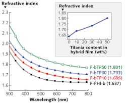 FIGURE 1. Refractive-index variation of polyimide-nanocrystalline-TiO2 materials with wavelength is shown, where F-PHI-b, F-bTP10, F-bTP30, and F-bTP50 contain 0 wt%, 10 wt%, 30 wt%, and 50 wt% TiO2, respectively; the inset shows the variation of RI with increasing titania content for these samples at 633 nm.