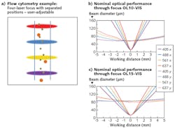 FIGURE 2. Integrated modules are designed to independently adjust each beam with an elliptical focus; the narrow x axis provides high (temporal) counting resolution and the long y axis accommodates natural deviations in the flow path of cells in the hydrodynamic flow stream (a). In addition to its OBIS lasers for flow cytometry, Coherent produces accessories such as achromatic (400–700 nm) objective lenses producing 10 (OL10-VS) and 15 (OL15-VIS) µm vertical focal spot sizes (b and c). FIGURE 2. Integrated modules are designed to independently adjust each beam with an elliptical focus; the narrow x axis provides high (temporal) counting resolution and the long y axis accommodates natural deviations in the flow path of cells in the hydrodynamic flow stream (a). In addition to its OBIS lasers for flow cytometry, Coherent produces accessories such as achromatic (400–700 nm) objective lenses producing 10 (OL10-VS) and 15 (OL15-VIS) µm vertical focal spot sizes (b and c).