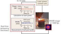 FIGURE 1. Control for Laser Additive Manufacturing with Infrared (CLAMIR) is a process control system that is based on monitoring via midwave infrared (MWIR) rather than near-IR and visible light. Software operations provide feedback for control of laser power.