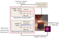 FIGURE 1. Control for Laser Additive Manufacturing with Infrared (CLAMIR) is a process control system that is based on monitoring via midwave infrared (MWIR) rather than near-IR and visible light. Software operations provide feedback for control of laser power. FIGURE 1. Control for Laser Additive Manufacturing with Infrared (CLAMIR) is a process control system that is based on monitoring via midwave infrared (MWIR) rather than near-IR and visible light. Software operations provide feedback for control of laser power.