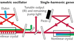 FIGURE 1. The parametric process in optical parametric oscillators (OPOs) can be perceived as splitting of an incoming pump photon of high energy into two photons of lower energy (usually denoted as signal and idler) and is subject to the conservation principles of photon energy and photon momentum. FIGURE 1. The parametric process in optical parametric oscillators (OPOs) can be perceived as splitting of an incoming pump photon of high energy into two photons of lower energy (usually denoted as signal and idler) and is subject to the conservation principles of photon energy and photon momentum.