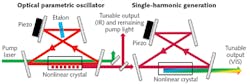 FIGURE 1. The parametric process in optical parametric oscillators (OPOs) can be perceived as splitting of an incoming pump photon of high energy into two photons of lower energy (usually denoted as signal and idler) and is subject to the conservation principles of photon energy and photon momentum. FIGURE 1. The parametric process in optical parametric oscillators (OPOs) can be perceived as splitting of an incoming pump photon of high energy into two photons of lower energy (usually denoted as signal and idler) and is subject to the conservation principles of photon energy and photon momentum.