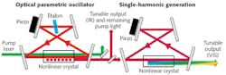 FIGURE 1. The parametric process in optical parametric oscillators (OPOs) can be perceived as splitting of an incoming pump photon of high energy into two photons of lower energy (usually denoted as signal and idler) and is subject to the conservation principles of photon energy and photon momentum.