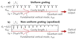 FIGURE 4. Diodes using surface-etched apodized gratings (b) have higher manufacturing yield and efficiency for the same grating depth than those with uniform gratings (a).