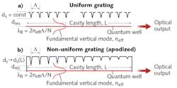 FIGURE 4. Diodes using surface-etched apodized gratings (b) have higher manufacturing yield and efficiency for the same grating depth than those with uniform gratings (a). FIGURE 4. Diodes using surface-etched apodized gratings (b) have higher manufacturing yield and efficiency for the same grating depth than those with uniform gratings (a).
