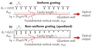 FIGURE 4. Diodes using surface-etched apodized gratings (b) have higher manufacturing yield and efficiency for the same grating depth than those with uniform gratings (a).