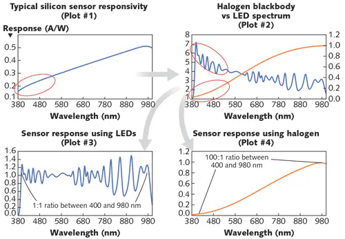 Test & Measurement: Spectrally tunable light sources allow advanced ...