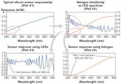 FIGURE 3. Both the typical silicon sensor sensitivity (upper) and halogen-lamp output spectrum (upper right) are low in the blue and near-UV; as a result, the sensor response using a halogen lamp is 100X lower at 400 nm than at 980 nm (lower right). In contrast, the output of a TLS source, which uses different-color LEDs in an additive method, is high in this region (lower left), allowing for high sensor response for short wavelengths. FIGURE 3. Both the typical silicon sensor sensitivity (upper) and halogen-lamp output spectrum (upper right) are low in the blue and near-UV; as a result, the sensor response using a halogen lamp is 100X lower at 400 nm than at 980 nm (lower right). In contrast, the output of a TLS source, which uses different-color LEDs in an additive method, is high in this region (lower left), allowing for high sensor response for short wavelengths.