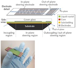 The all-optical device (inset) routes mid-IR beams in two dimensions within an optical chip that contains a waveguide, liquid crystals, and coupling optics. The all-optical device (inset) routes mid-IR beams in two dimensions within an optical chip that contains a waveguide, liquid crystals, and coupling optics.