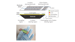 The all-optical device (inset) routes mid-IR beams in two dimensions within an optical chip that contains a waveguide, liquid crystals, and coupling optics. The all-optical device (inset) routes mid-IR beams in two dimensions within an optical chip that contains a waveguide, liquid crystals, and coupling optics.