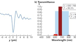 The extracted average phase profile of a laser-written flexible waveguide (a) indicates a refractive-index difference between core and cladding of about 0.06. The researchers obtained waveguide transmissivity by measuring transmission through waveguides of different lengths; experimental transmissivities for different wavelength over a 1 cm length are shown (b) for wavelengths of 600 to 800 nm (light blue), 570 to 613 nm (orange), 582 to 635 nm (red), 650 to 700 nm (brown), and 780 to 820 nm (black).