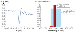 The extracted average phase profile of a laser-written flexible waveguide (a) indicates a refractive-index difference between core and cladding of about 0.06. The researchers obtained waveguide transmissivity by measuring transmission through waveguides of different lengths; experimental transmissivities for different wavelength over a 1 cm length are shown (b) for wavelengths of 600 to 800 nm (light blue), 570 to 613 nm (orange), 582 to 635 nm (red), 650 to 700 nm (brown), and 780 to 820 nm (black).