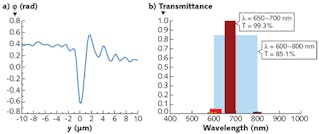 The extracted average phase profile of a laser-written flexible waveguide (a) indicates a refractive-index difference between core and cladding of about 0.06. The researchers obtained waveguide transmissivity by measuring transmission through waveguides of different lengths; experimental transmissivities for different wavelength over a 1 cm length are shown (b) for wavelengths of 600 to 800 nm (light blue), 570 to 613 nm (orange), 582 to 635 nm (red), 650 to 700 nm (brown), and 780 to 820 nm (black).