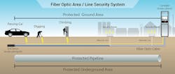 Fiber Fence Samm Teknoloji Fiber Fence Samm Teknoloji