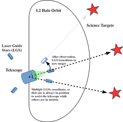 Arranging laser guide stars around a space telescope in L2 orbit beyond the Moon would reduce the time needed to align a large space telescope to a laser guide star between observations. Orbits are not to scale.