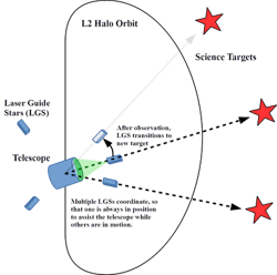 Arranging laser guide stars around a space telescope in L2 orbit beyond the Moon would reduce the time needed to align a large space telescope to a laser guide star between observations. Orbits are not to scale. Arranging laser guide stars around a space telescope in L2 orbit beyond the Moon would reduce the time needed to align a large space telescope to a laser guide star between observations. Orbits are not to scale.