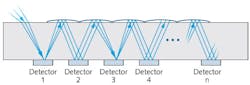 FIGURE 2. In the latest-generation spectral flow cytometry systems, fluorescence emitted from a specimen is injected into an optical filter-based coarse wavelength division multiplexing (CWDM) demultiplexer assembly, which uses a photodiode array to detect the spectral profile. FIGURE 2. In the latest-generation spectral flow cytometry systems, fluorescence emitted from a specimen is injected into an optical filter-based coarse wavelength division multiplexing (CWDM) demultiplexer assembly, which uses a photodiode array to detect the spectral profile.