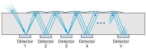FIGURE 2. In the latest-generation spectral flow cytometry systems, fluorescence emitted from a specimen is injected into an optical filter-based coarse wavelength division multiplexing (CWDM) demultiplexer assembly, which uses a photodiode array to detect the spectral profile.