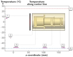 FIGURE 3. Temperature as a function of z coordinate (pink lines) is shown in a cross-section of the Petzval lenses, barrel, and thermal shroud. The outer window of the vacuum chamber (1) is the warmest because it is exposed to radiative heat transfer by the ambient surroundings (7). The thermal window (2) is about -30&deg;C, much colder than the surroundings but still significantly warmer than the thermal shroud (6). The lens groups (3, 4, and 5) are all within 2&deg;C of the thermal shroud.