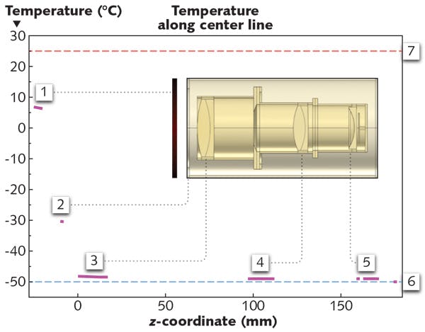 FIGURE 3. Temperature as a function of z coordinate (pink lines) is shown in a cross-section of the Petzval lenses, barrel, and thermal shroud. The outer window of the vacuum chamber (1) is the warmest because it is exposed to radiative heat transfer by the ambient surroundings (7). The thermal window (2) is about -30&deg;C, much colder than the surroundings but still significantly warmer than the thermal shroud (6). The lens groups (3, 4, and 5) are all within 2&deg;C of the thermal shroud.