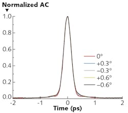 FIGURE 2. An optimized 300 fs pulse is created using a CFBG-based tunable pulse stretcher following a change in the angle of a 1740 l/mm grating compressor. FIGURE 2. An optimized 300 fs pulse is created using a CFBG-based tunable pulse stretcher following a change in the angle of a 1740 l/mm grating compressor.