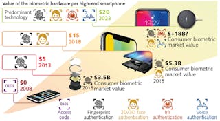 FIGURE 1. The biometric hardware market has steadily evolved and gained market value.