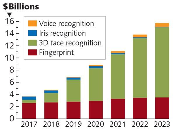 FIGURE 2. The evolution of the 3D facial recognition market and other biometric methods is quantified in the following chart.