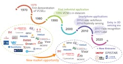 FIGURE 3. The VCSEL industry expands as new applications emerge.
