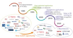 FIGURE 3. The VCSEL industry expands as new applications emerge. FIGURE 3. The VCSEL industry expands as new applications emerge.
