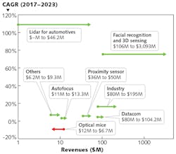 FIGURE 4. Shown are the growth trends by application for VCSELs from 2017 to 2023. FIGURE 4. Shown are the growth trends by application for VCSELs from 2017 to 2023.
