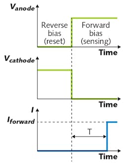 FIGURE 1. The anode (P+ contact) and cathode (N+ contact) voltages (Vanode, Vcathode) applied to a dynamic photodiode (DPD) and the output current (I) are plotted. Voltages are switched, bringing the DPD from reverse bias (reset) to forward bias (sensing). The strong forward current starts after a light-dependent delay T (triggering time).