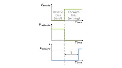 FIGURE 1. The anode (P+ contact) and cathode (N+ contact) voltages (Vanode, Vcathode) applied to a dynamic photodiode (DPD) and the output current (I) are plotted. Voltages are switched, bringing the DPD from reverse bias (reset) to forward bias (sensing). The strong forward current starts after a light-dependent delay T (triggering time).