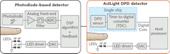 FIGURE 2. The general structure of a PPG wearable health-monitoring system is shown based on using a standard photodiode (a) and a dynamic photodiode (b). FIGURE 2. The general structure of a PPG wearable health-monitoring system is shown based on using a standard photodiode (a) and a dynamic photodiode (b).