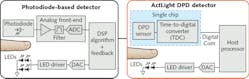 FIGURE 2. The general structure of a PPG wearable health-monitoring system is shown based on using a standard photodiode (a) and a dynamic photodiode (b).