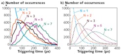 FIGURE 4. Shown are the experimentally measured (a) and theoretical (b) histograms for a DPD triggered by 1, 2, 3, 5, and 7 electrons, demonstrating single-photon sensitivity. FIGURE 4. Shown are the experimentally measured (a) and theoretical (b) histograms for a DPD triggered by 1, 2, 3, 5, and 7 electrons, demonstrating single-photon sensitivity.