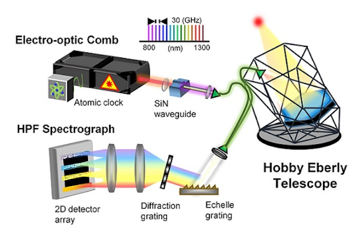 The different components of the setup are shown, including the NIST frequency comb or 'astrocomb', designed to ensure the precision of starlight analysis at the Hobby-Eberly Telescope in Texas. (Image credit: NIST)