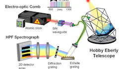 The different components of the setup are shown, including the NIST frequency comb or 'astrocomb', designed to ensure the precision of starlight analysis at the Hobby-Eberly Telescope in Texas.