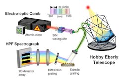 The different components of the setup are shown, including the NIST frequency comb or 'astrocomb', designed to ensure the precision of starlight analysis at the Hobby-Eberly Telescope in Texas. The different components of the setup are shown, including the NIST frequency comb or 'astrocomb', designed to ensure the precision of starlight analysis at the Hobby-Eberly Telescope in Texas.