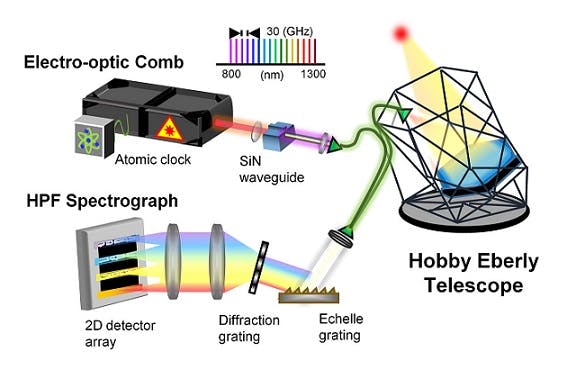 The different components of the setup are shown, including the NIST frequency comb or &apos;astrocomb&apos;, designed to ensure the precision of starlight analysis at the Hobby-Eberly Telescope in Texas.