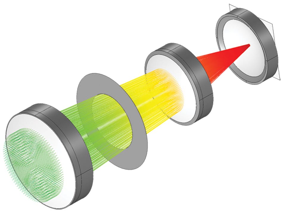 FIGURE 1. A Petzval lens, shown here in a ray diagram, includes (from left to right) a first focusing lens, the aperture stop, a second focusing lens, a field-flattening lens, and the image plane.