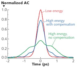 FIGURE 3. A distorted pulse from self-phase modulation is optimized using a CFBG-based tunable stretcher. The red curve is the optimised pulse at low energy; the green and blue curves are the same pulse under nonlinear amplification with a B-integral (accumulated nonlinear phase) of 4, but the blue one has been optimized with the tunable stretcher. FIGURE 3. A distorted pulse from self-phase modulation is optimized using a CFBG-based tunable stretcher. The red curve is the optimised pulse at low energy; the green and blue curves are the same pulse under nonlinear amplification with a B-integral (accumulated nonlinear phase) of 4, but the blue one has been optimized with the tunable stretcher.