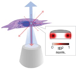 Once internalized into a cell, a nanodisk laser is optically pumped by a microscope objective (blue). The same objective collects laser emission (red). The inset shows the calculated profile of the lowest radial order transverse electric (TE) mode for a 750-nm-diameter disk made of a GaInP/AlGaInP quantum-well structure. Once internalized into a cell, a nanodisk laser is optically pumped by a microscope objective (blue). The same objective collects laser emission (red). The inset shows the calculated profile of the lowest radial order transverse electric (TE) mode for a 750-nm-diameter disk made of a GaInP/AlGaInP quantum-well structure.