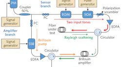 Shown is the experimental setup for an optomechanical time-domain reflectometry measurement of the characteristics of a medium placed outside the cladding of a standard single-mode optical fiber, thanks to optical-to-acoustic mixing of waves in a forward stimulated Brillouin scattering (F-SBS) mixing process.