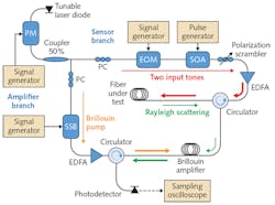 Shown is the experimental setup for an optomechanical time-domain reflectometry measurement of the characteristics of a medium placed outside the cladding of a standard single-mode optical fiber, thanks to optical-to-acoustic mixing of waves in a forward stimulated Brillouin scattering (F-SBS) mixing process. Shown is the experimental setup for an optomechanical time-domain reflectometry measurement of the characteristics of a medium placed outside the cladding of a standard single-mode optical fiber, thanks to optical-to-acoustic mixing of waves in a forward stimulated Brillouin scattering (F-SBS) mixing process.