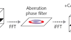 FIGURE 1. Aberrations remaining in OCT data produced with hardware adaptive optics (HAO) can be corrected with post-processing using computational adaptive optics (CAO).