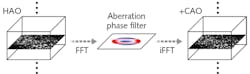 FIGURE 1. Aberrations remaining in OCT data produced with hardware adaptive optics (HAO) can be corrected with post-processing using computational adaptive optics (CAO). FIGURE 1. Aberrations remaining in OCT data produced with hardware adaptive optics (HAO) can be corrected with post-processing using computational adaptive optics (CAO).
