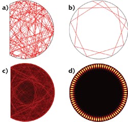 FIGURE 2. Two-dimensional microcavities can have regular or chaotic ray dynamics. A typical ray trajectory in a D-shaped cavity (a) spreads over the entire cavity due to chaotic ray dynamics. A whispering gallery trajectory in a circular cavity (b) keeps close to the cavity boundary. The spatial intensity distribution of a resonance in a D-shaped dielectric disk (c) displays a pseudorandom structure. The spatial intensity distribution of a whispering gallery mode in a circular dielectric disk (d) is confined to the disk boundary. FIGURE 2. Two-dimensional microcavities can have regular or chaotic ray dynamics. A typical ray trajectory in a D-shaped cavity (a) spreads over the entire cavity due to chaotic ray dynamics. A whispering gallery trajectory in a circular cavity (b) keeps close to the cavity boundary. The spatial intensity distribution of a resonance in a D-shaped dielectric disk (c) displays a pseudorandom structure. The spatial intensity distribution of a whispering gallery mode in a circular dielectric disk (d) is confined to the disk boundary.